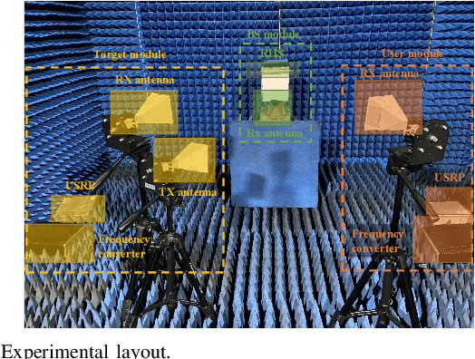 Figure 4 for Holographic Integrated Sensing and Communications: Principles, Technology, and Implementation