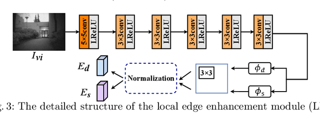 Figure 4 for LE2Fusion: A novel local edge enhancement module for infrared and visible image fusion