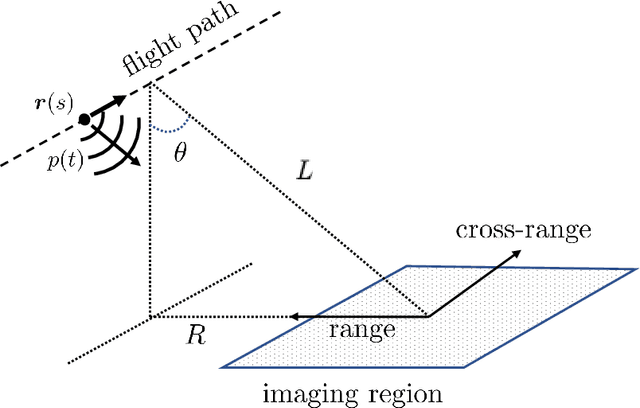 Figure 1 for Synthetic aperture imaging of dispersive targets