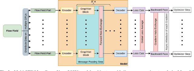 Figure 3 for Multi-GPU Approach for Training of Graph ML Models on large CFD Meshes