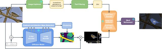Figure 2 for FreeSeg-Diff: Training-Free Open-Vocabulary Segmentation with Diffusion Models