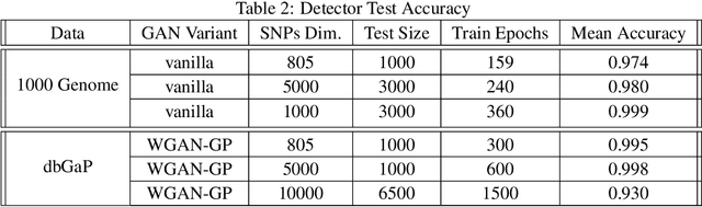 Figure 4 for Black-Box Training Data Identification in GANs via Detector Networks