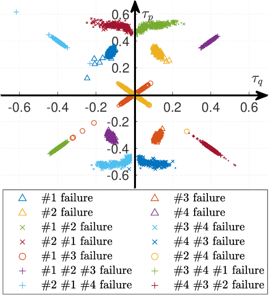 Figure 2 for Uniform Passive Fault-Tolerant Control of a Quadcopter with One, Two, or Three Rotor Failure