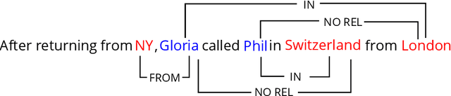 Figure 3 for Grounding Characters and Places in Narrative Texts