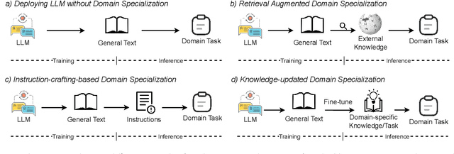 Figure 2 for Beyond One-Model-Fits-All: A Survey of Domain Specialization for Large Language Models