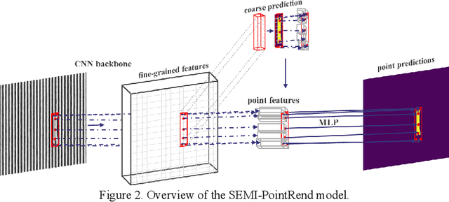 Figure 3 for SEMI-PointRend: Improved Semiconductor Wafer Defect Classification and Segmentation as Rendering