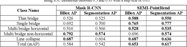 Figure 4 for SEMI-PointRend: Improved Semiconductor Wafer Defect Classification and Segmentation as Rendering