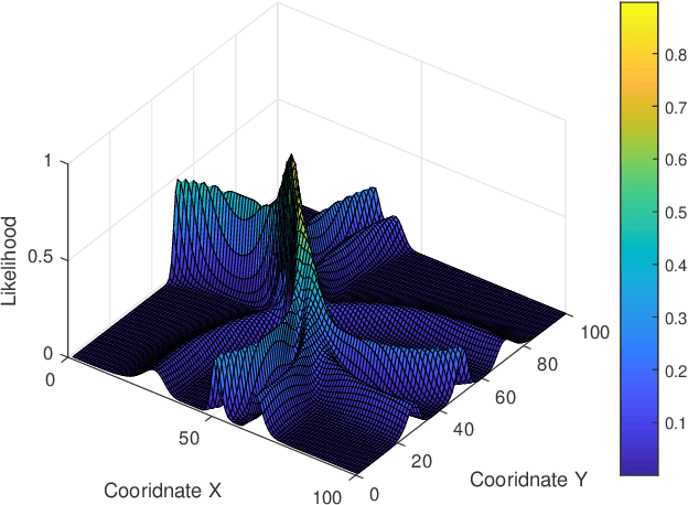 Figure 1 for Variational Bayesian Learning based Joint Localization and Channel Estimation with Distance-dependent Noise