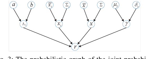 Figure 3 for Variational Bayesian Learning based Joint Localization and Channel Estimation with Distance-dependent Noise