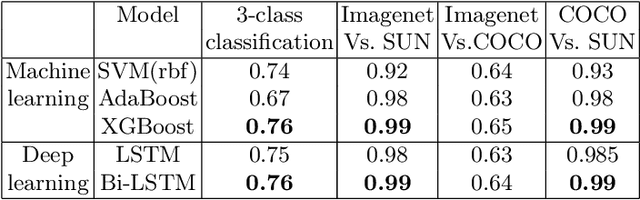 Figure 2 for Investigating the changes in BOLD responses during viewing of images with varied complexity: An fMRI time-series based analysis on human vision