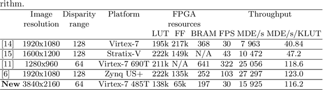 Figure 4 for Real-time FPGA implementation of the Semi-Global Matching stereo vision algorithm for a 4K/UHD video stream