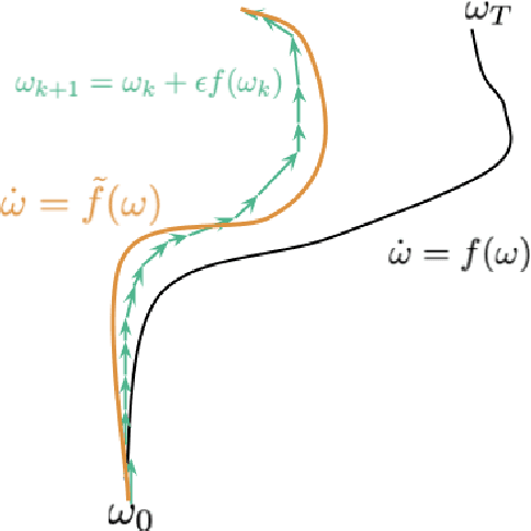 Figure 2 for Fast Diffusion Probabilistic Model Sampling through the lens of Backward Error Analysis