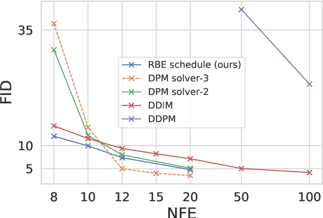Figure 4 for Fast Diffusion Probabilistic Model Sampling through the lens of Backward Error Analysis