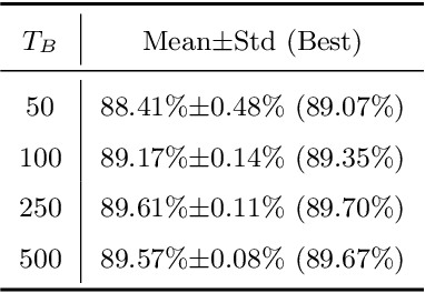 Figure 4 for SPIDE: A Purely Spike-based Method for Training Feedback Spiking Neural Networks