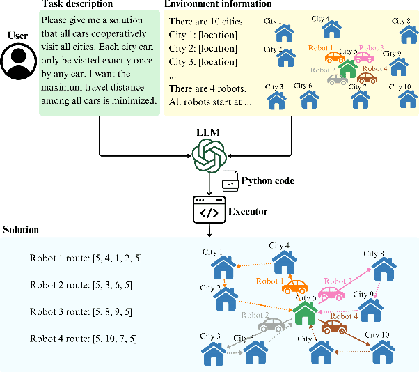 Figure 1 for From Words to Routes: Applying Large Language Models to Vehicle Routing