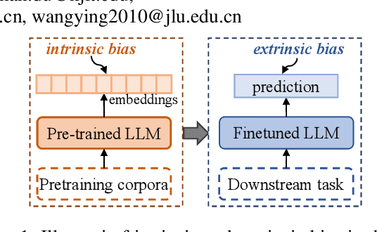 Figure 1 for A Survey on Fairness in Large Language Models