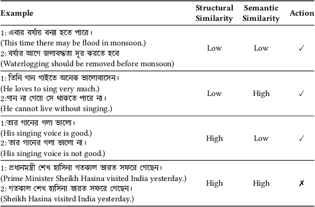Figure 2 for SentiGOLD: A Large Bangla Gold Standard Multi-Domain Sentiment Analysis Dataset and its Evaluation