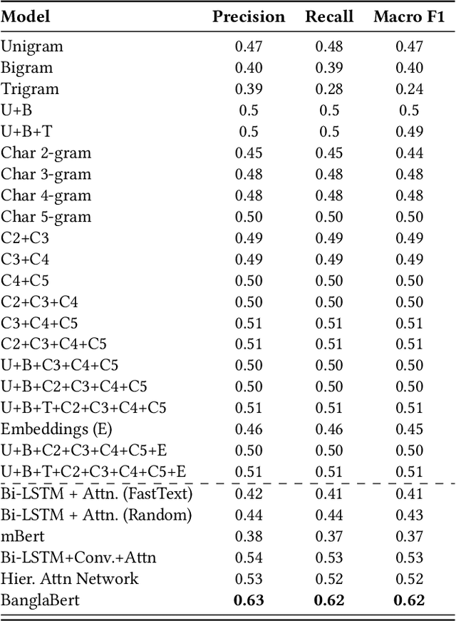 Figure 4 for SentiGOLD: A Large Bangla Gold Standard Multi-Domain Sentiment Analysis Dataset and its Evaluation