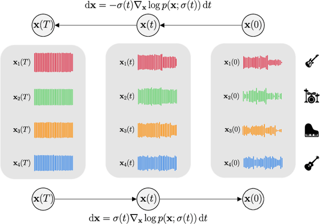 Figure 1 for Multi-Source Diffusion Models for Simultaneous Music Generation and Separation