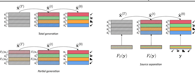 Figure 3 for Multi-Source Diffusion Models for Simultaneous Music Generation and Separation