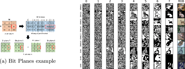 Figure 3 for Input Layer Binarization with Bit-Plane Encoding