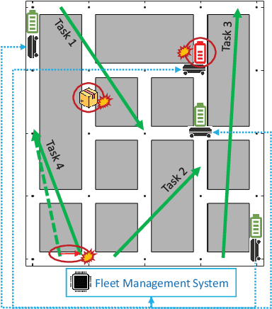 Figure 1 for Resilient Fleet Management for Energy-Aware Intra-Factory Logistics
