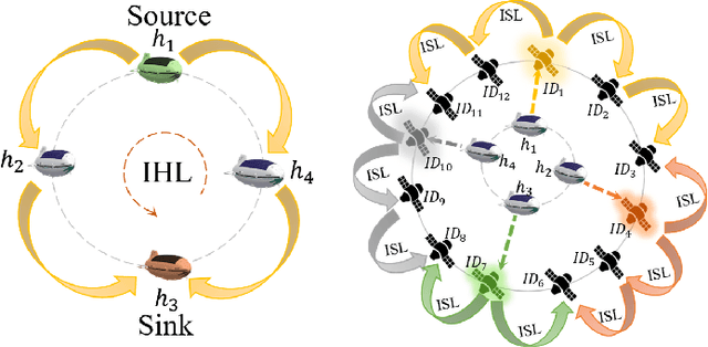 Figure 4 for AsyncFLEO: Asynchronous Federated Learning for LEO Satellite Constellations with High-Altitude Platforms