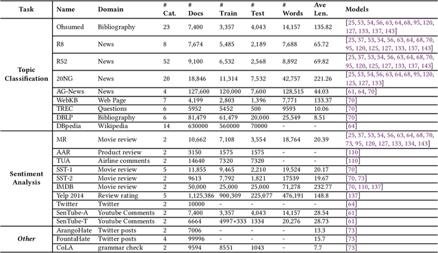 Figure 4 for Graph Neural Networks for Text Classification: A Survey