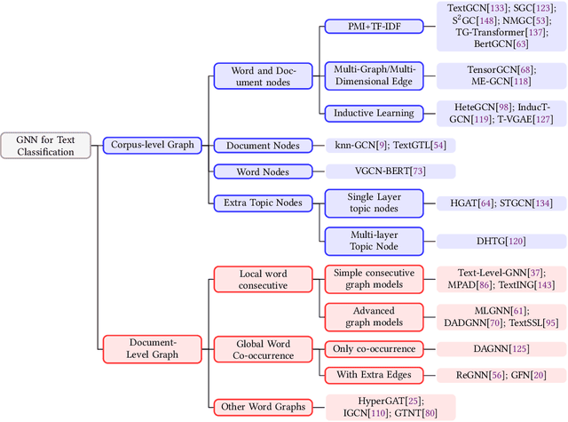Figure 1 for Graph Neural Networks for Text Classification: A Survey