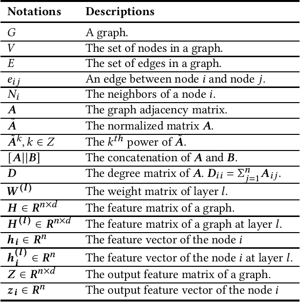 Figure 2 for Graph Neural Networks for Text Classification: A Survey