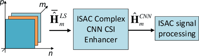 Figure 2 for Integrated Sensing and Communication Complex CNN CSI Enhancer for 6G Networks