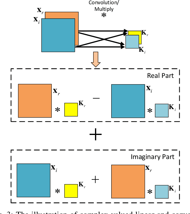 Figure 3 for Integrated Sensing and Communication Complex CNN CSI Enhancer for 6G Networks