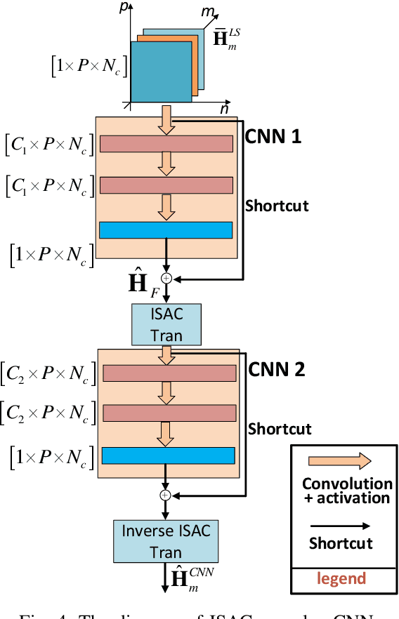 Figure 4 for Integrated Sensing and Communication Complex CNN CSI Enhancer for 6G Networks