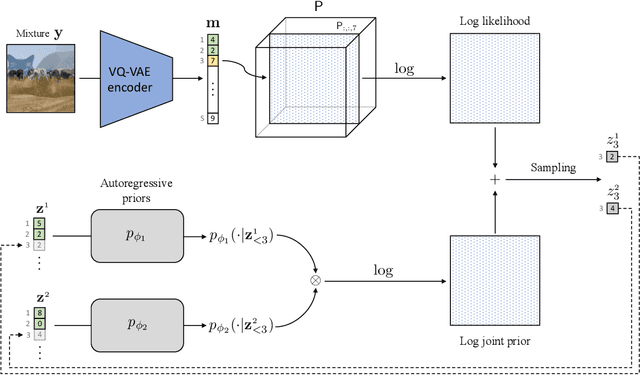Figure 3 for Latent Autoregressive Source Separation