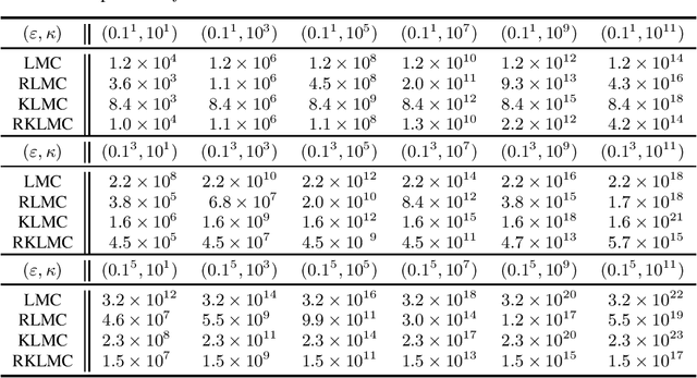 Figure 1 for Langevin Monte Carlo for strongly log-concave distributions: Randomized midpoint revisited