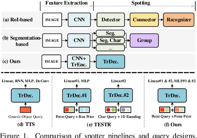 Figure 1 for DeepSolo: Let Transformer Decoder with Explicit Points Solo for Text Spotting