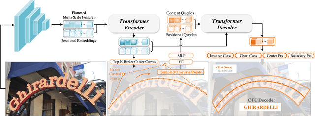 Figure 3 for DeepSolo: Let Transformer Decoder with Explicit Points Solo for Text Spotting