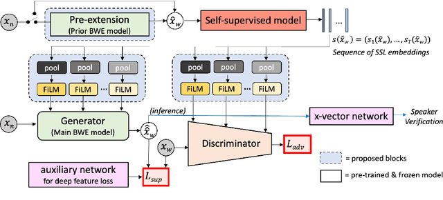 Figure 1 for Self-FiLM: Conditioning GANs with self-supervised representations for bandwidth extension based speaker recognition