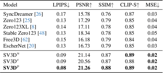 Figure 1 for SV3D: Novel Multi-view Synthesis and 3D Generation from a Single Image using Latent Video Diffusion