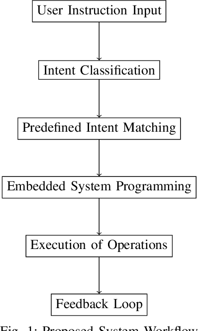 Figure 1 for Augmenting Automation: Intent-Based User Instruction Classification with Machine Learning