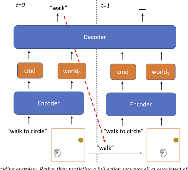Figure 1 for Recursive Decoding: A Situated Cognition Approach to Compositional Generation in Grounded Language Understanding