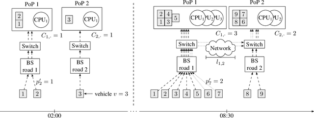 Figure 2 for A Deep RL Approach on Task Placement and Scaling of Edge Resources for Cellular Vehicle-to-Network Service Provisioning