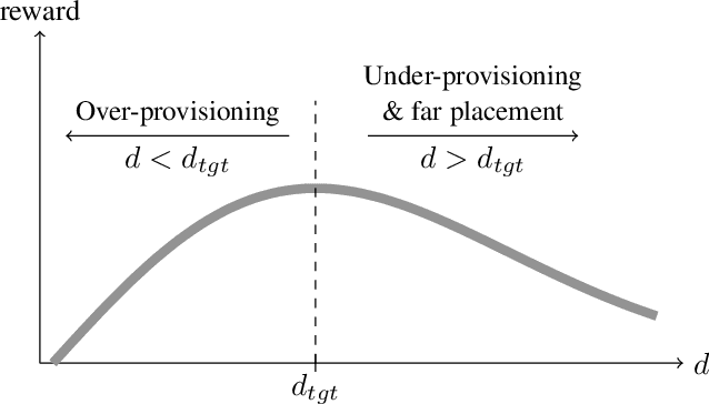 Figure 3 for A Deep RL Approach on Task Placement and Scaling of Edge Resources for Cellular Vehicle-to-Network Service Provisioning