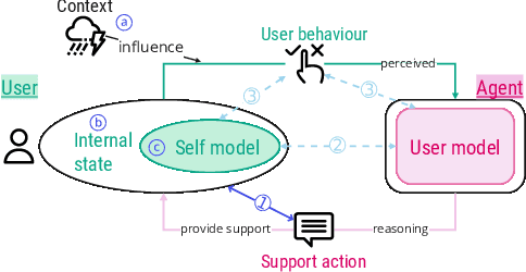 Figure 1 for AI Alignment Dialogues: An Interactive Approach to AI Alignment in Support Agents