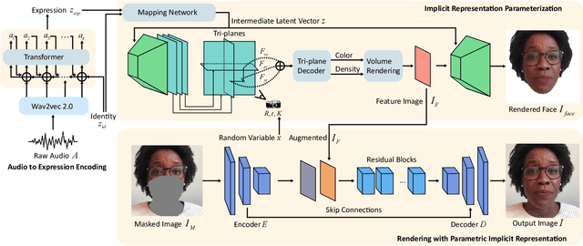 Figure 2 for Parametric Implicit Face Representation for Audio-Driven Facial Reenactment