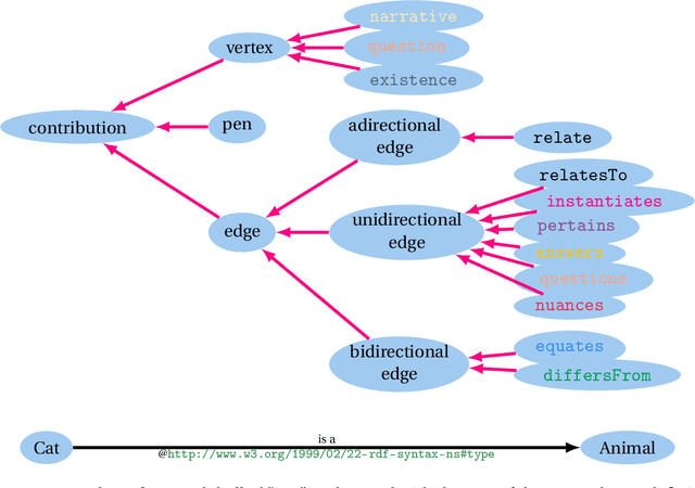 Figure 2 for Proposal for an Organic Web, The missing link between the Web and the Semantic Web, Part 1