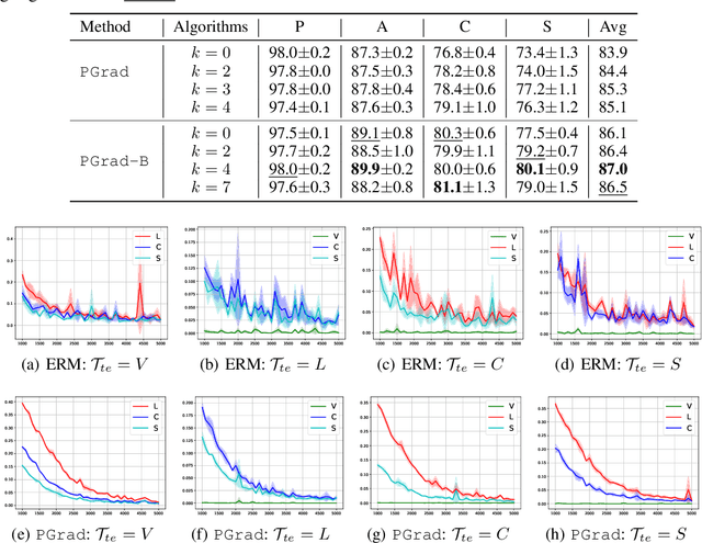 Figure 4 for PGrad: Learning Principal Gradients For Domain Generalization