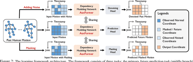 Figure 3 for Auxiliary Tasks Benefit 3D Skeleton-based Human Motion Prediction