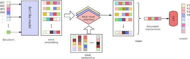 Figure 1 for Mao-Zedong At SemEval-2023 Task 4: Label Represention Multi-Head Attention Model With Contrastive Learning-Enhanced Nearest Neighbor Mechanism For Multi-Label Text Classification