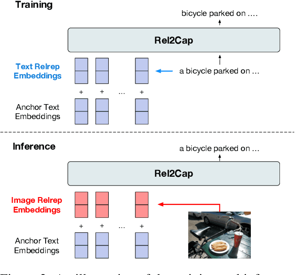 Figure 3 for Weakly Supervised Vision-and-Language Pre-training with Relative Representations